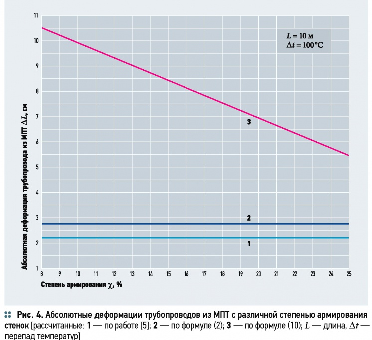 Продольные температурные деформации трубопроводов из МПТ. 12/2014. Фото 16