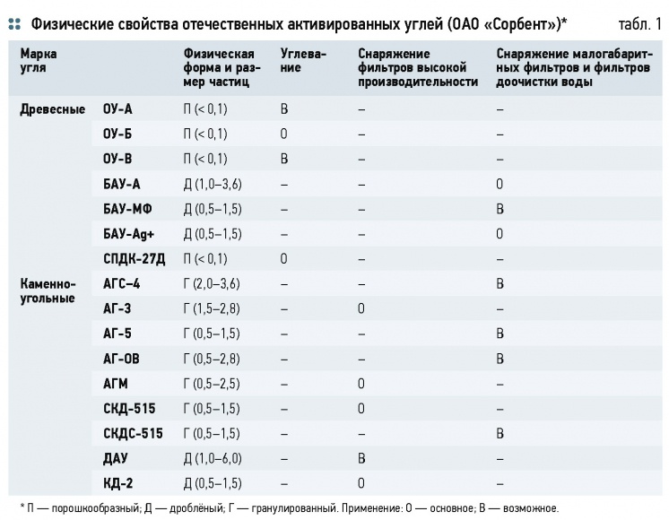 активированный уголь удельная площадь