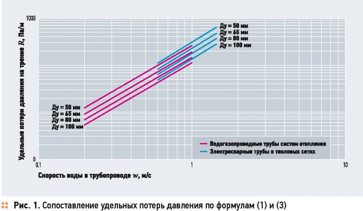 Some questions hydraulic calculation of heating networks. 1/2015. Фото 4