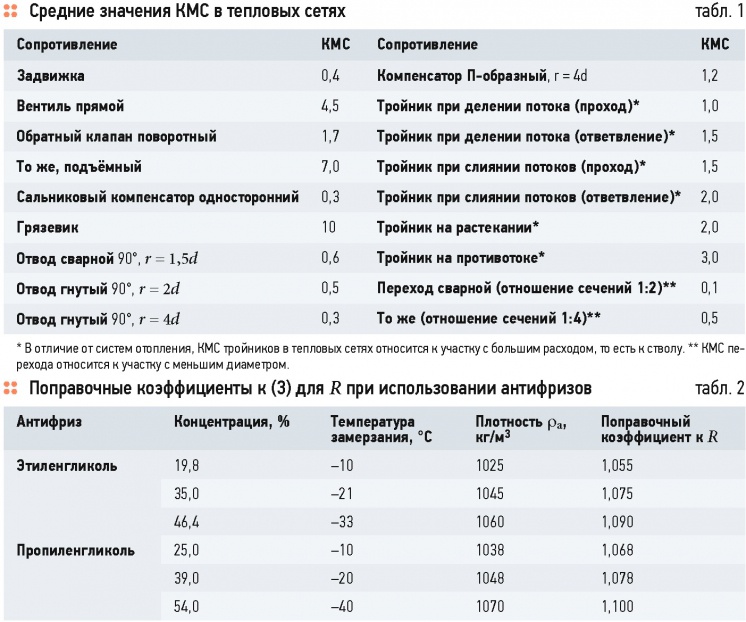 Some questions hydraulic calculation of heating networks. 1/2015. Фото 9