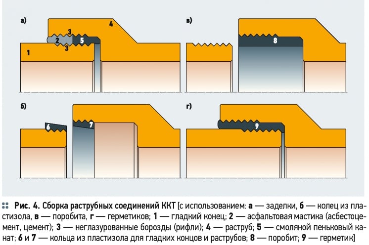 О современных канализационных керамических трубах. 2/2015. Фото 7