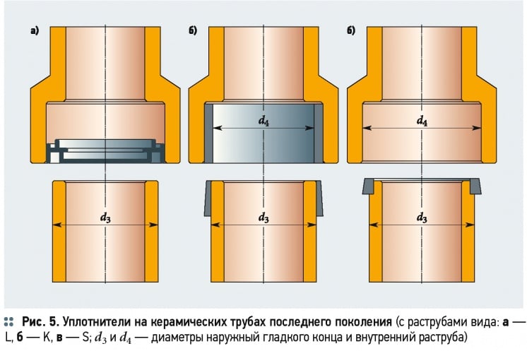 О современных канализационных керамических трубах. 2/2015. Фото 8