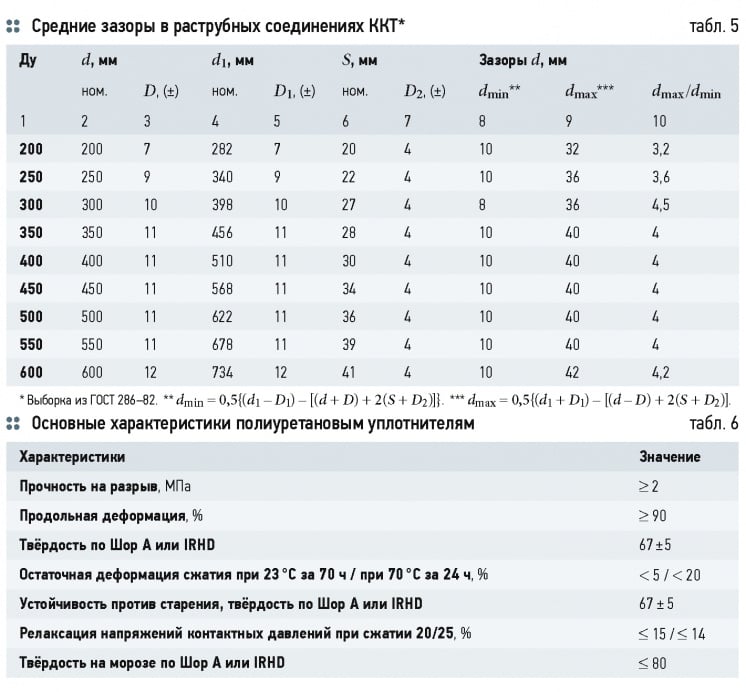 О современных канализационных керамических трубах. 2/2015. Фото 9