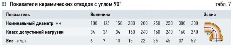 О современных канализационных керамических трубах. 2/2015. Фото 10