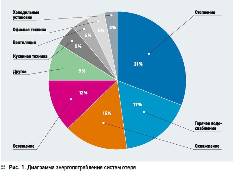 Гостиница: как сократить затраты на электроэнергию. 2/2015. Фото 2