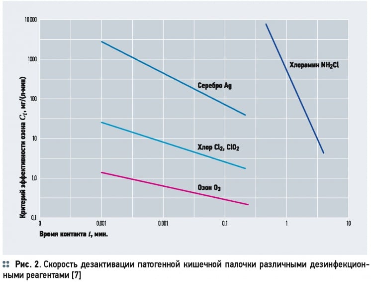 Технологический расчёт озонаторов барьерного типа. 2/2015. Фото 3