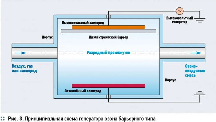 Технологический расчёт озонаторов барьерного типа. 2/2015. Фото 4