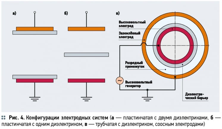 Технологический расчёт озонаторов барьерного типа. 2/2015. Фото 7