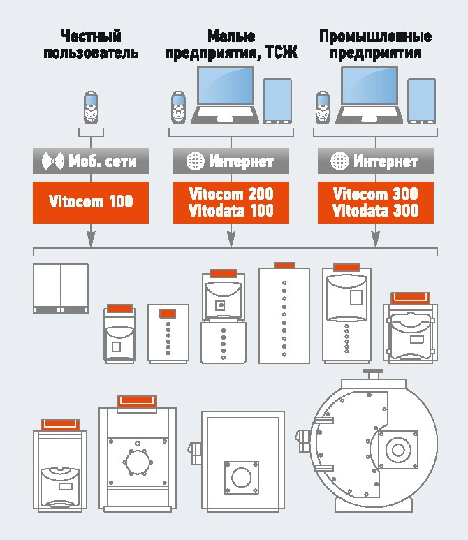 Viessmann Vitocom: удалённое управление котельной. 2/2015. Фото 2