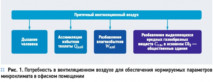 Схема создания комфортных климатических параметров в офисах. 2/2015. Фото 2