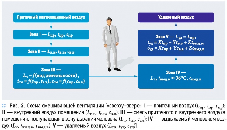 Схема создания комфортных климатических параметров в офисах. 2/2015. Фото 4