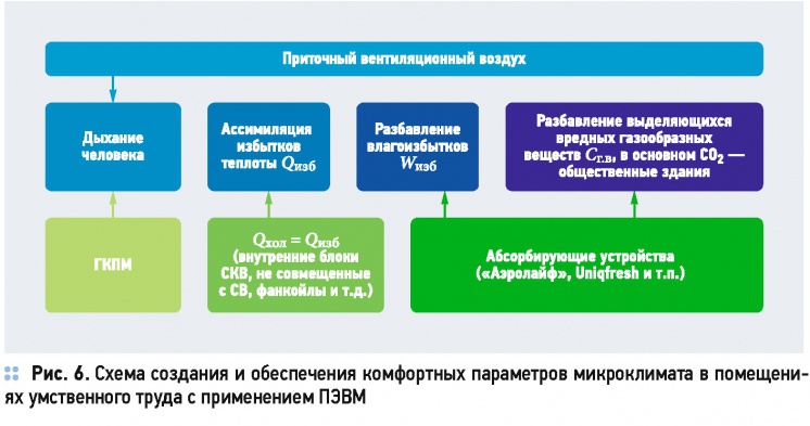 Схема создания комфортных климатических параметров в офисах. 2/2015. Фото 8