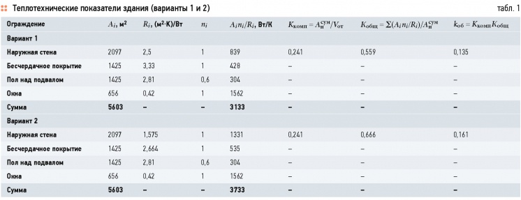 Выбор теплозащиты ограждений с учётом их неоднородности. 2/2015. Фото 7