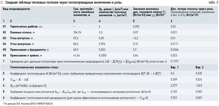 Выбор теплозащиты ограждений с учётом их неоднородности. 2/2015. Фото 8