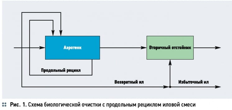 Использование аэротенков в режиме продлённой аэрации для повышения эффективности очистки сточных вод . 3/2015. Фото 7