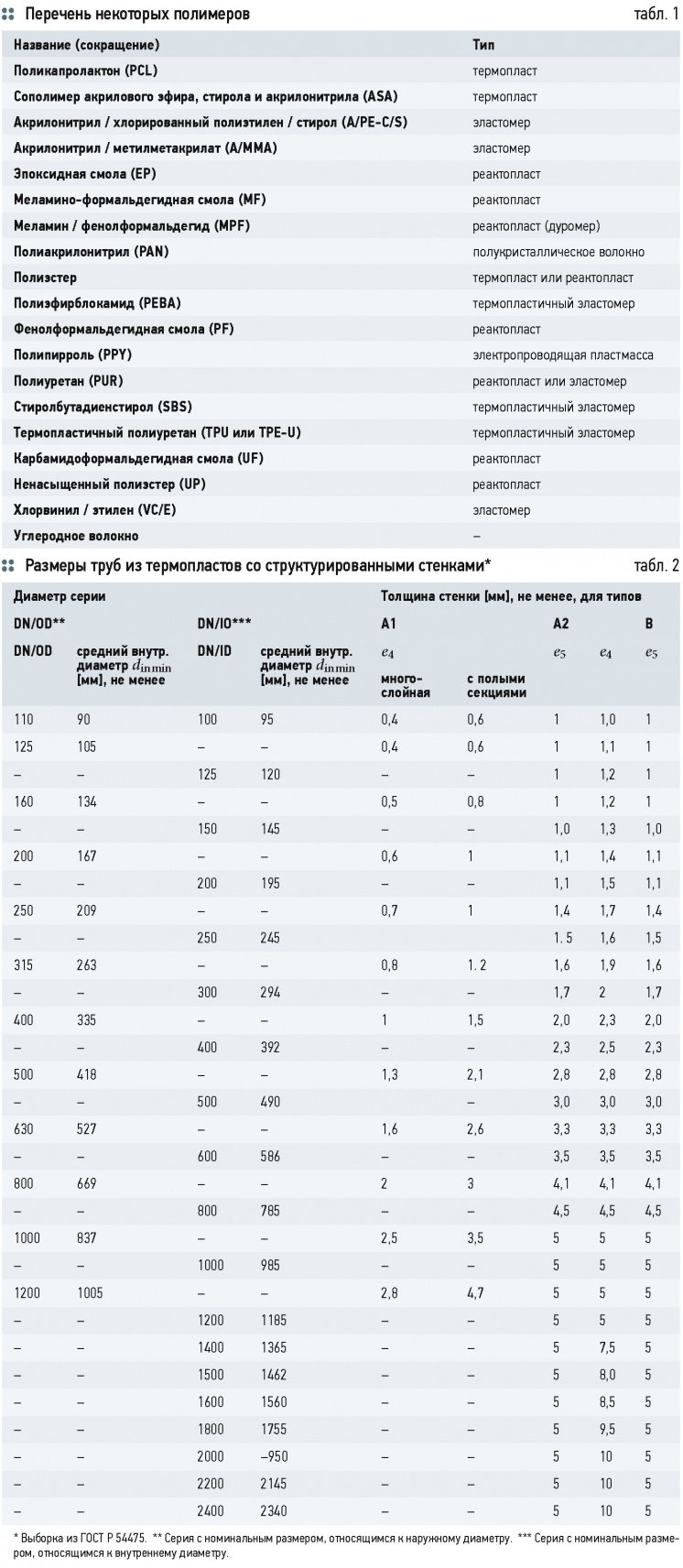 Вопросы ГОСТ Р 54475–2011 «Трубы полимерные (…) для систем наружной канализации». 3/2015. Фото 2