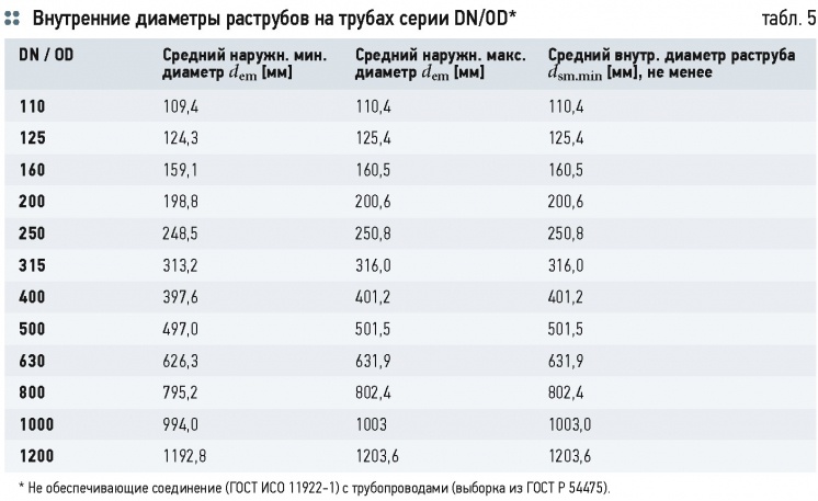 Вопросы ГОСТ Р 54475–2011 «Трубы полимерные (…) для систем наружной канализации». 3/2015. Фото 8