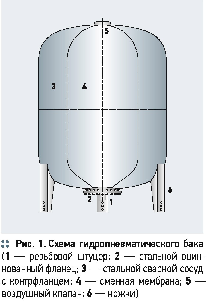 Гашение гидравлических ударов с помощью бака-гидроаккумулятора при заборе воды из скважины . 3/2015. Фото 3