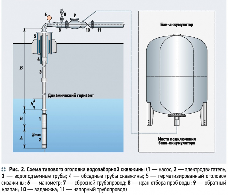 Гашение гидравлических ударов с помощью бака-гидроаккумулятора при заборе воды из скважины . 3/2015. Фото 4