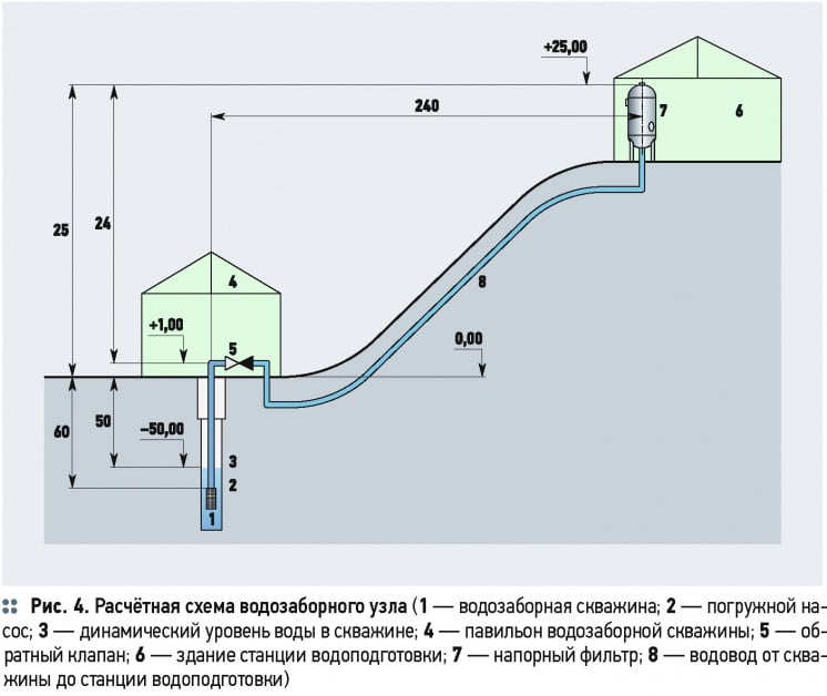 Гашение гидравлических ударов с помощью бака-гидроаккумулятора при заборе воды из скважины . 3/2015. Фото 18