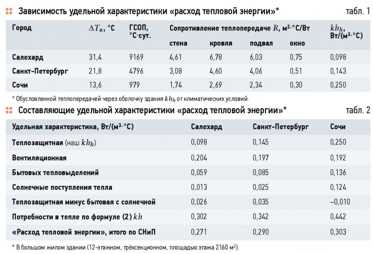 Строительные нормы тепловой защиты зданий. Особенности национальной теплотехники . 3/2015. Фото 10