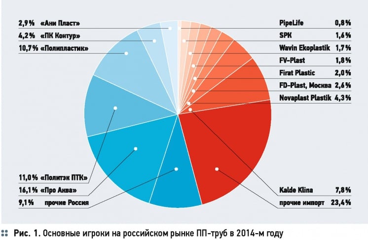 Рынок полипропиленовых труб: динамика развития и прогнозы. 4/2015. Фото 2