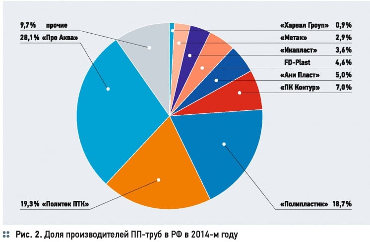 Рынок полипропиленовых труб: динамика развития и прогнозы. 4/2015. Фото 3