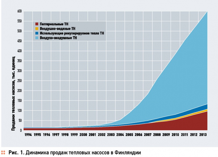 Рынок геотермальных тепловых насосов Финляндии. 4/2015. Фото 1