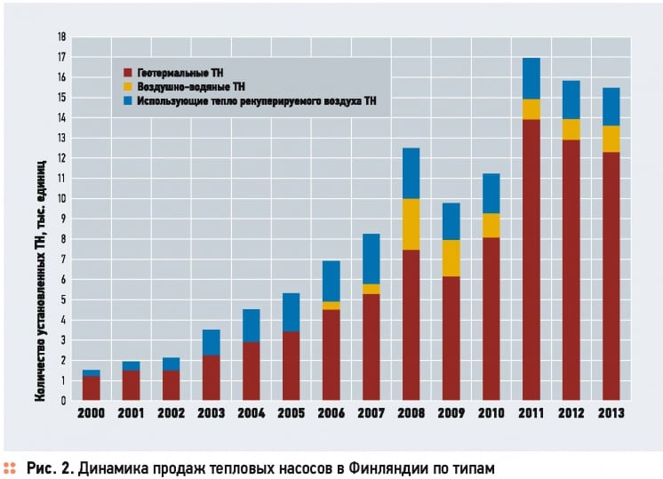 Рынок геотермальных тепловых насосов Финляндии. 4/2015. Фото 2