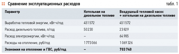 Опыт применения воздушных ТН в Санкт-Петербурге и Ленинградской области. 4/2015. Фото 2