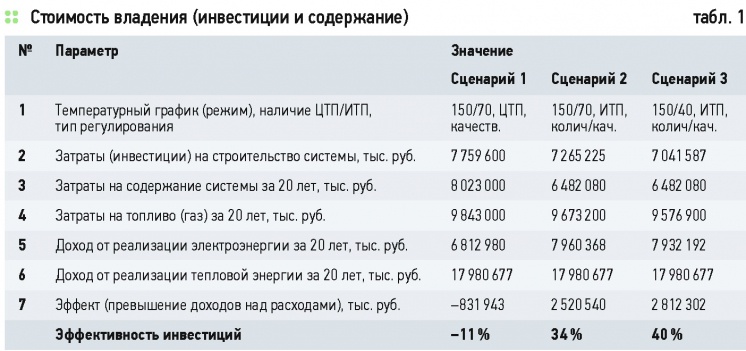 Методы повышения эффективности централизованных систем теплоснабжения. 4/2015. Фото 1