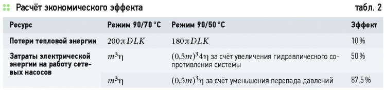 Методы повышения эффективности централизованных систем теплоснабжения. 4/2015. Фото 3