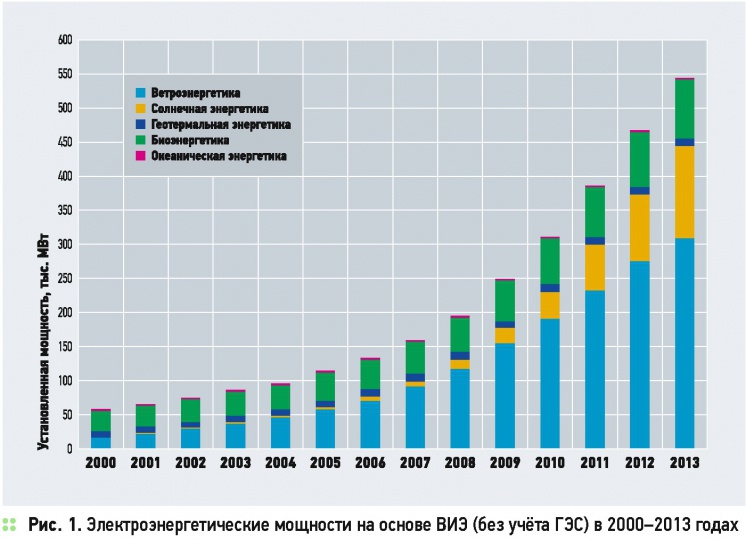 Энергетика на возобновляемых источниках — от энтузиазма к прагматизму. 4/2015. Фото 2