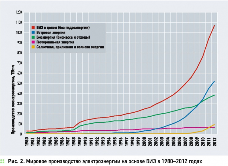 Энергетика на возобновляемых источниках — от энтузиазма к прагматизму. 4/2015. Фото 3