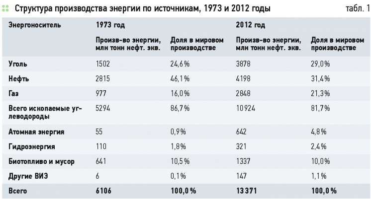 Энергетика на возобновляемых источниках — от энтузиазма к прагматизму. 4/2015. Фото 6