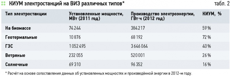 Энергетика на возобновляемых источниках — от энтузиазма к прагматизму. 4/2015. Фото 7