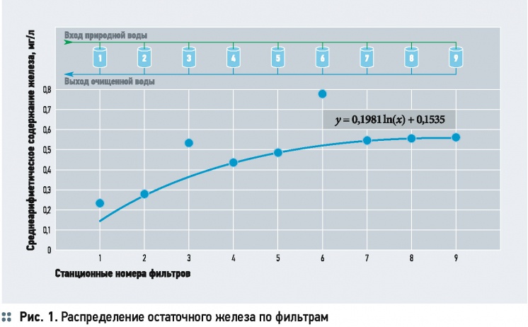 О промышленном обезжелезивании подземных вод. 4/2015. Фото 1