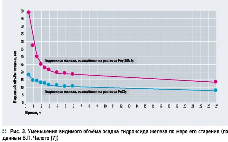 О промышленном обезжелезивании подземных вод. 4/2015. Фото 3