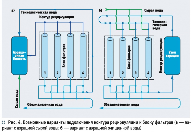 О промышленном обезжелезивании подземных вод. 4/2015. Фото 5