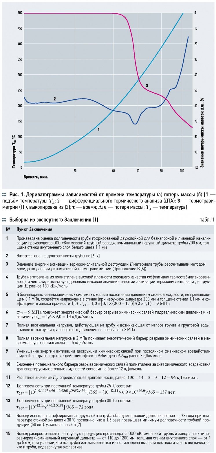 К оценке долговечности гофрированных двухслойных труб из ПЭ в подземной безнапорной канализации и ливнестоках. 4/2015. Фото 6