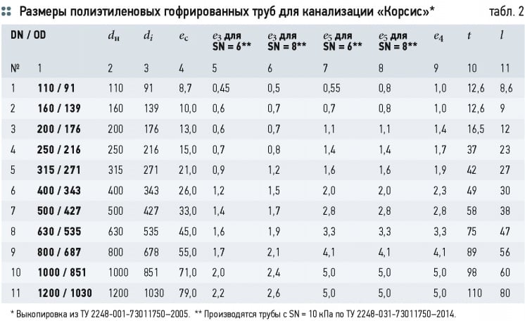 К оценке долговечности гофрированных двухслойных труб из ПЭ в подземной безнапорной канализации и ливнестоках. 4/2015. Фото 14