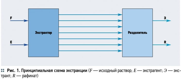 Технологический расчёт экстракции в системе «жидкость–жидкость». 4/2015. Фото 1