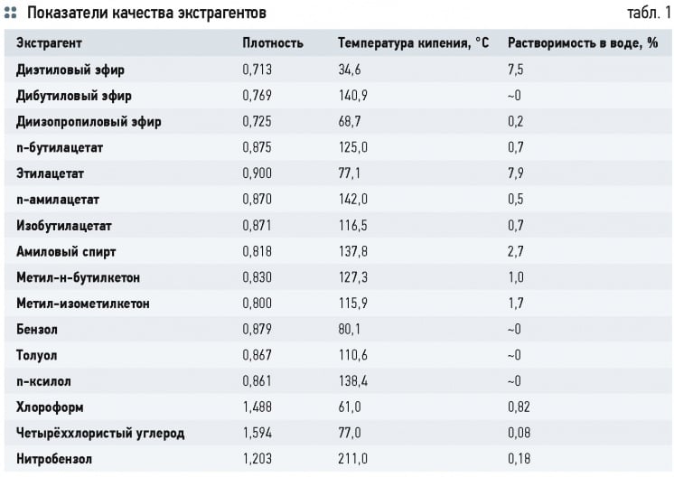 Технологический расчёт экстракции в системе «жидкость–жидкость». 4/2015. Фото 2