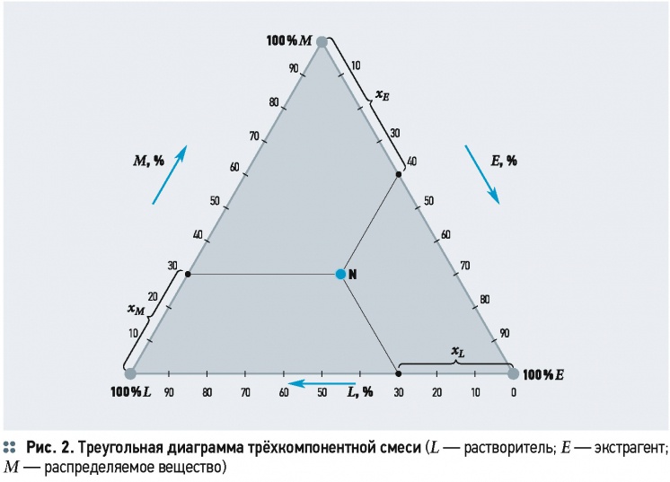 Технологический расчёт экстракции в системе «жидкость–жидкость». 4/2015. Фото 4