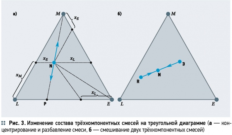 Технологический расчёт экстракции в системе «жидкость–жидкость». 4/2015. Фото 5