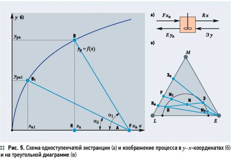 Технологический расчёт экстракции в системе «жидкость–жидкость». 4/2015. Фото 11