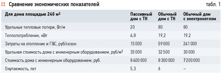 Тепловой насос для «пассивного» дома. 4/2015. Фото 2