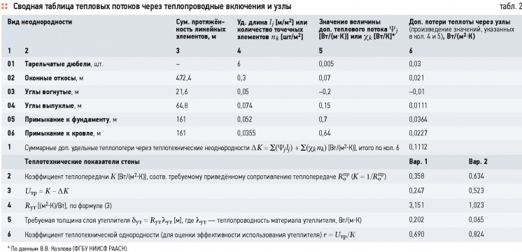 Обоснование теплозащиты неоднородных ограждений. 4/2015. Фото 7