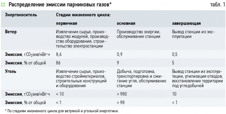 ВИЭ и побочные экологические эффекты. 5/2015. Фото 3