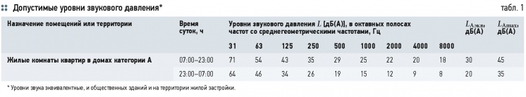 Проблема звукоизоляции инженерии в частном домостроении. 6/2015. Фото 5